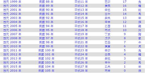 74年次屬|生肖、歲次、年代歸類對照 – 民國元年 至 民國120年 